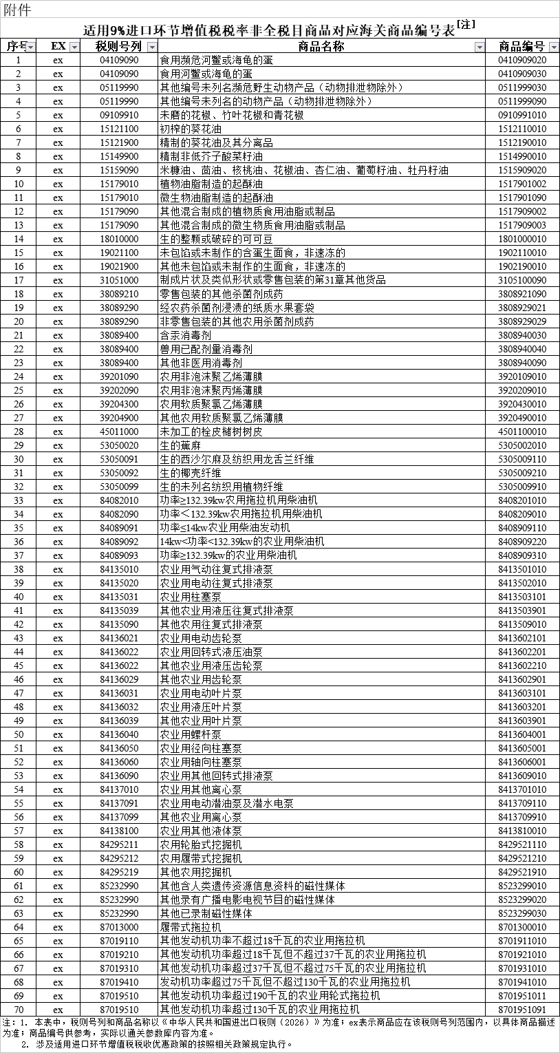适用9%进口环节增值税税率非全税目商品对应海关商品编号表