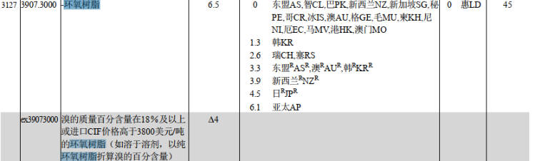 树脂hs税号归类