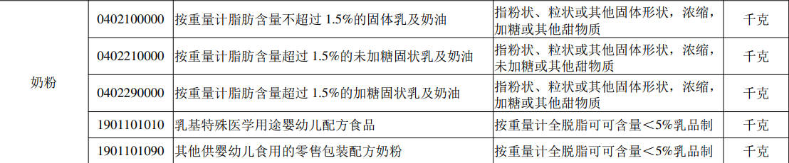 奶粉hs编码和自动进口许可证